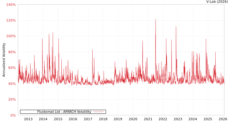 graph of Fluidomat Ltd APARCH