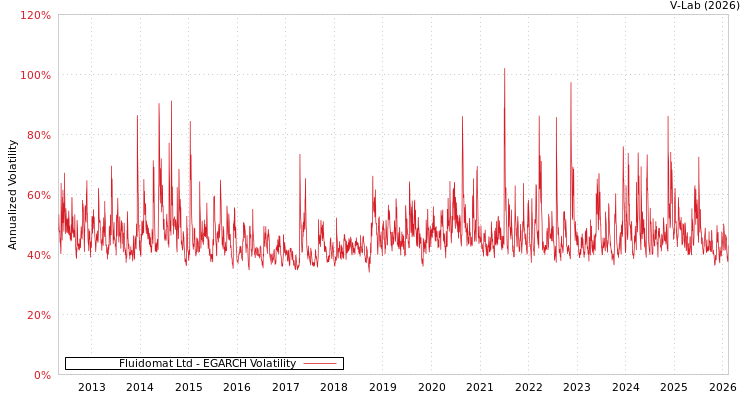 graph of Fluidomat Ltd EGARCH