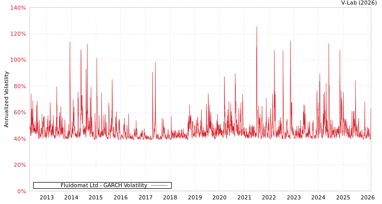 graph of Fluidomat Ltd GARCH