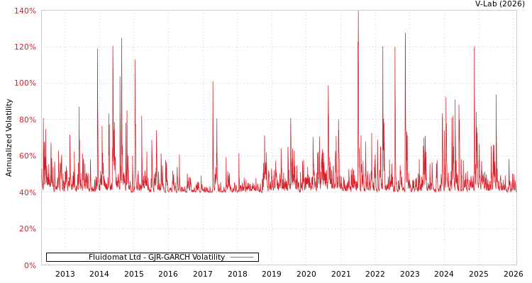 graph of Fluidomat Ltd GJR-GARCH