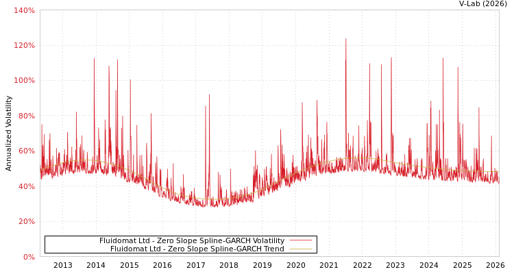graph of Fluidomat Ltd S0GARCH