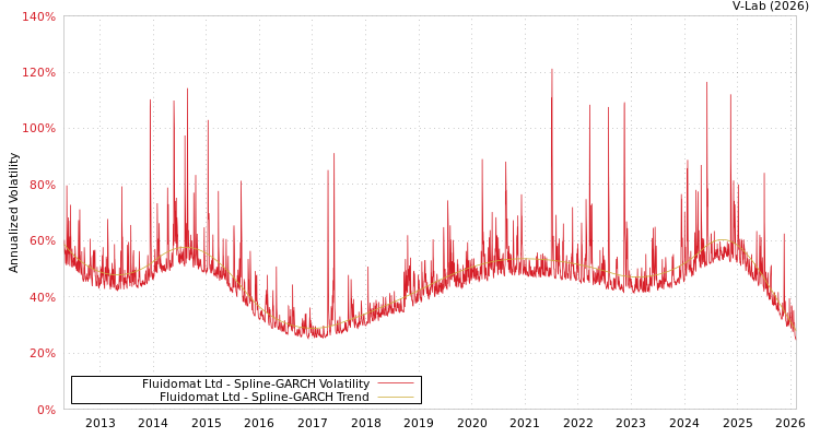 graph of Fluidomat Ltd SGARCH