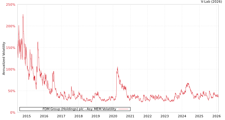 graph of FDM Group (Holdings) plc AMEM