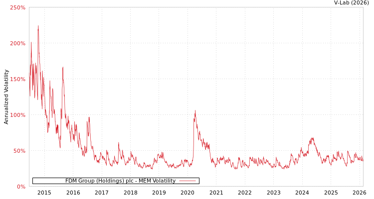 graph of FDM Group (Holdings) plc MEM