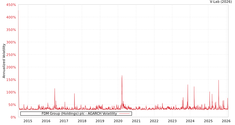 graph of FDM Group (Holdings) plc AGARCH