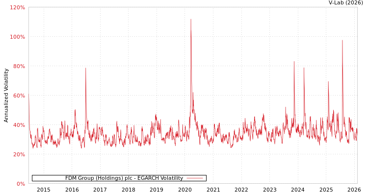 graph of FDM Group (Holdings) plc EGARCH