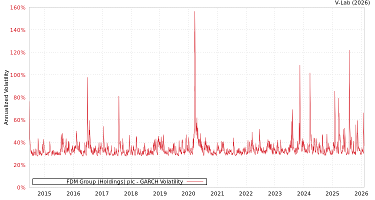 graph of FDM Group (Holdings) plc GARCH