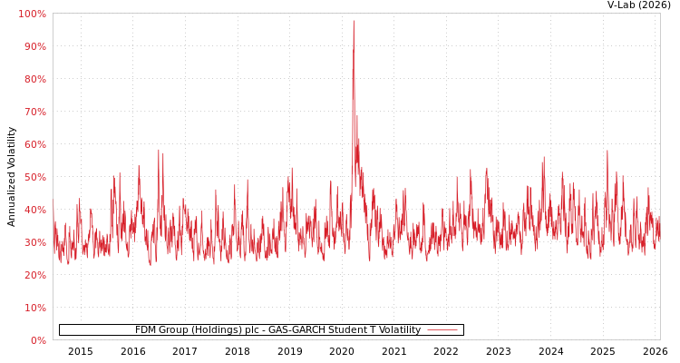 graph of FDM Group (Holdings) plc GAS-GARCH-T