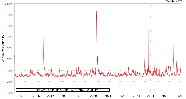 graph of FDM Group (Holdings) plc GJR-GARCH