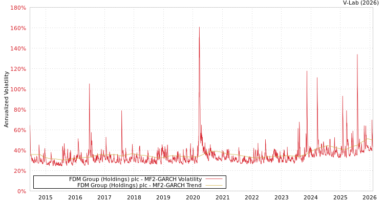 graph of FDM Group (Holdings) plc MF2-GARCH
