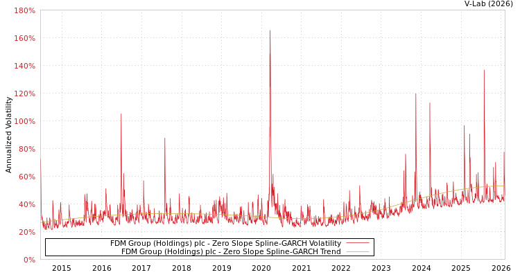 graph of FDM Group (Holdings) plc S0GARCH