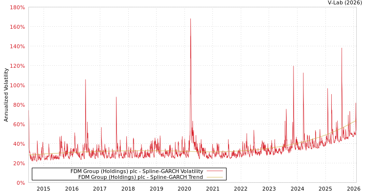 graph of FDM Group (Holdings) plc SGARCH