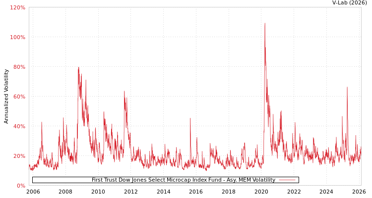 graph of First Trust Dow Jones Select Microcap Index Fund AMEM