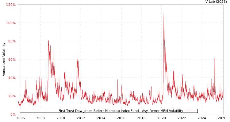 graph of First Trust Dow Jones Select Microcap Index Fund APMEM