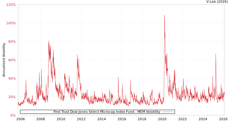 graph of First Trust Dow Jones Select Microcap Index Fund MEM