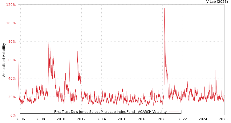 graph of First Trust Dow Jones Select Microcap Index Fund AGARCH