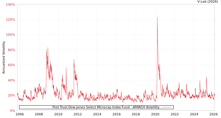 graph of First Trust Dow Jones Select Microcap Index Fund APARCH