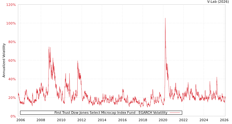 graph of First Trust Dow Jones Select Microcap Index Fund EGARCH