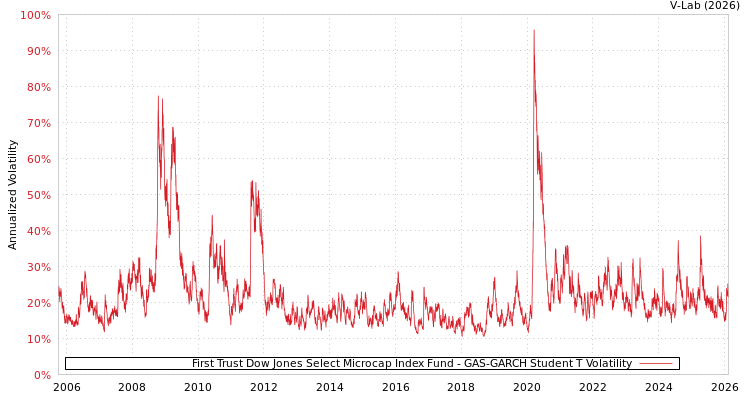graph of First Trust Dow Jones Select Microcap Index Fund GAS-GARCH-T