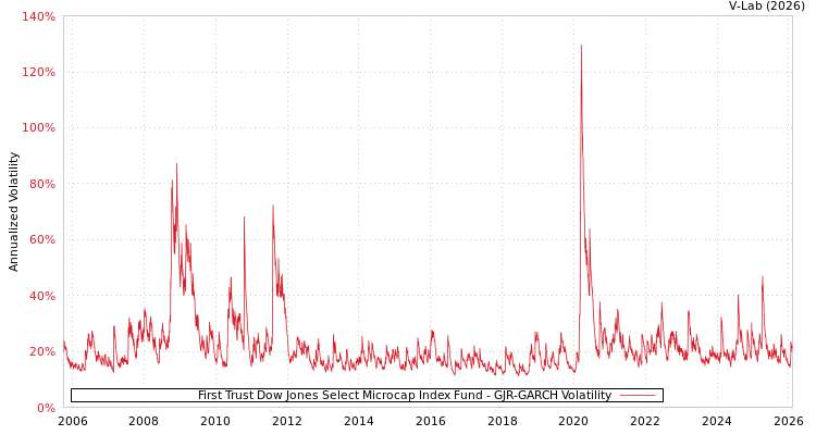 graph of First Trust Dow Jones Select Microcap Index Fund GJR-GARCH