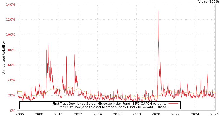 graph of First Trust Dow Jones Select Microcap Index Fund MF2-GARCH