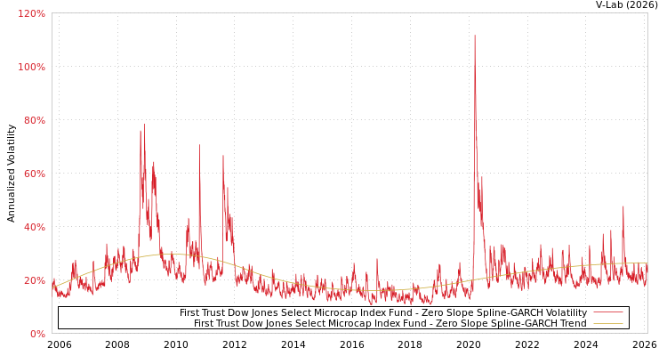 graph of First Trust Dow Jones Select Microcap Index Fund S0GARCH