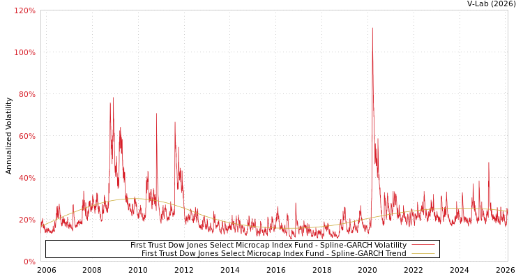 graph of First Trust Dow Jones Select Microcap Index Fund SGARCH
