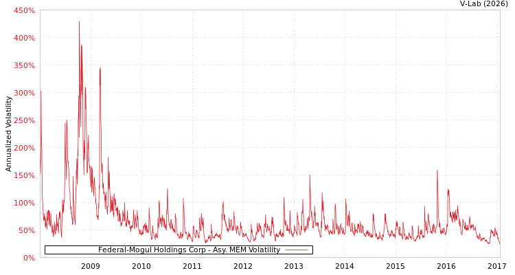 graph of Federal-Mogul Holdings Corp AMEM