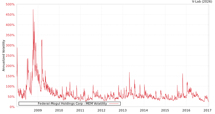 graph of Federal-Mogul Holdings Corp MEM