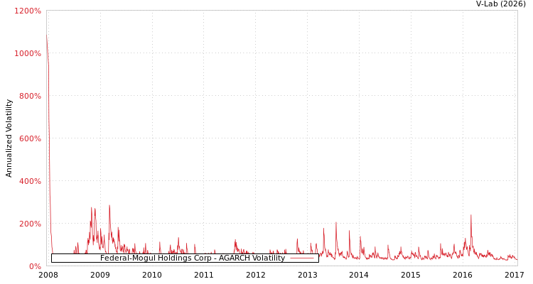 graph of Federal-Mogul Holdings Corp AGARCH