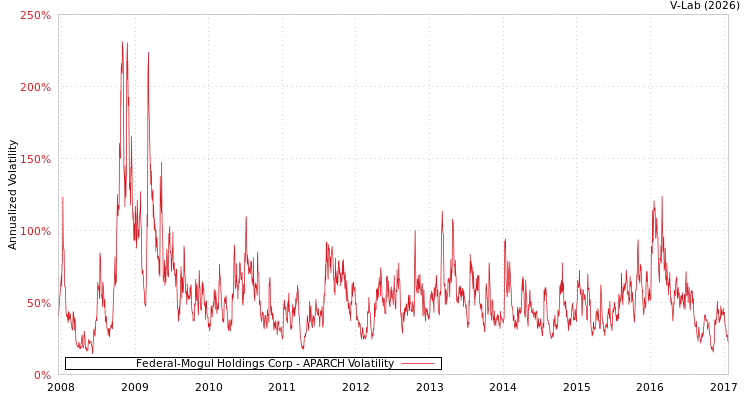 graph of Federal-Mogul Holdings Corp APARCH