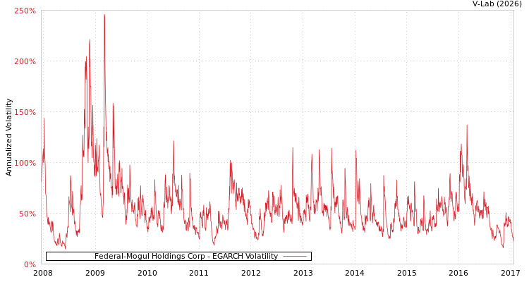 graph of Federal-Mogul Holdings Corp EGARCH