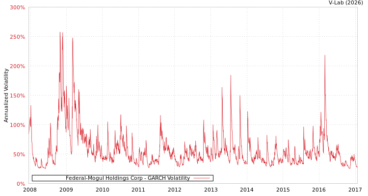 graph of Federal-Mogul Holdings Corp GARCH