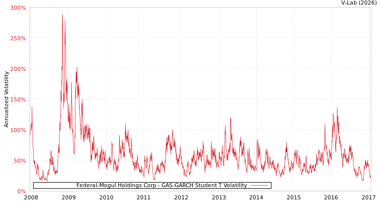graph of Federal-Mogul Holdings Corp GAS-GARCH-T