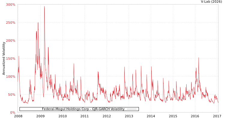 graph of Federal-Mogul Holdings Corp GJR-GARCH