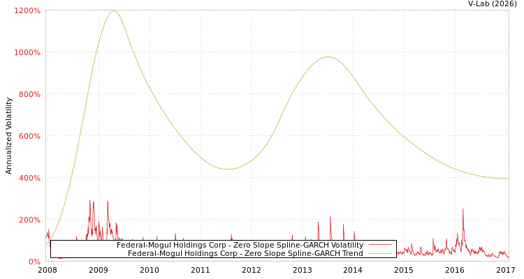 graph of Federal-Mogul Holdings Corp S0GARCH