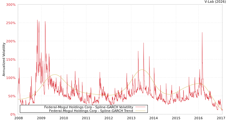 graph of Federal-Mogul Holdings Corp SGARCH