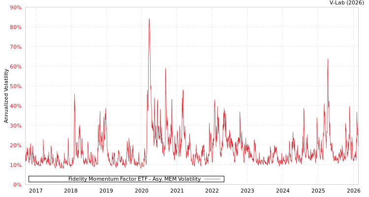 graph of Fidelity Momentum Factor ETF AMEM