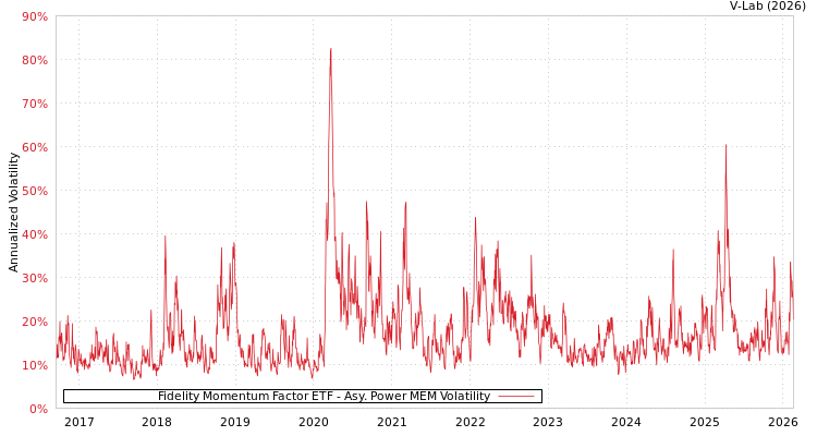 graph of Fidelity Momentum Factor ETF APMEM