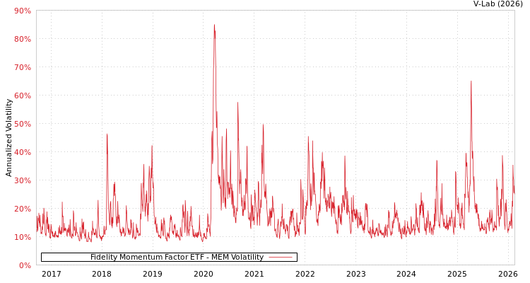 graph of Fidelity Momentum Factor ETF MEM