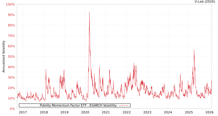 graph of Fidelity Momentum Factor ETF EGARCH