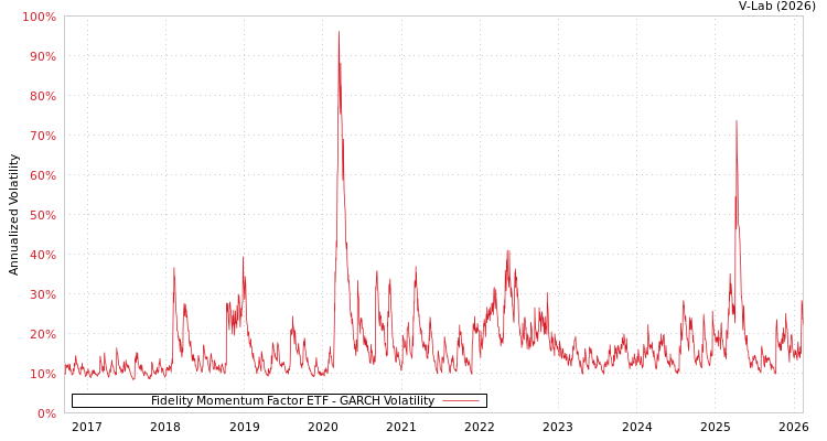 graph of Fidelity Momentum Factor ETF GARCH