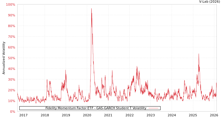 graph of Fidelity Momentum Factor ETF GAS-GARCH-T