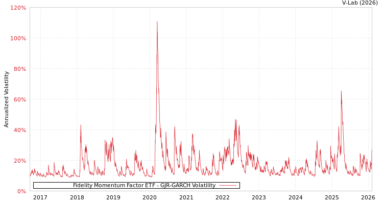 graph of Fidelity Momentum Factor ETF GJR-GARCH