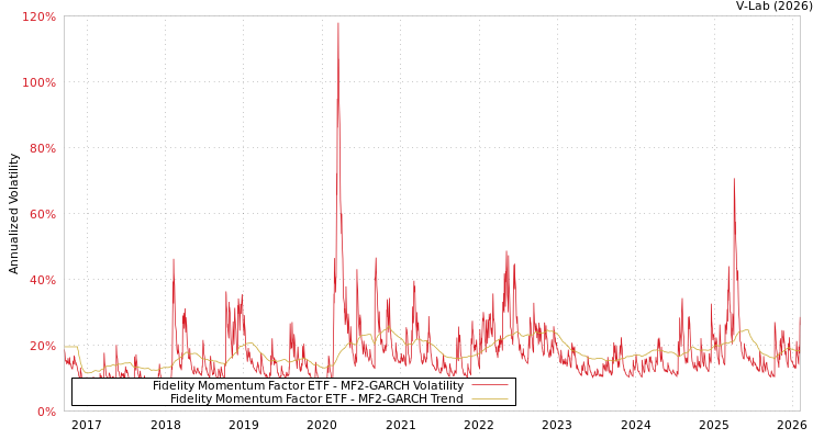 graph of Fidelity Momentum Factor ETF MF2-GARCH