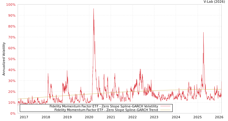graph of Fidelity Momentum Factor ETF S0GARCH
