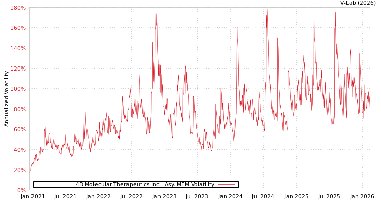 graph of 4D Molecular Therapeutics Inc AMEM
