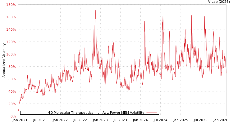 graph of 4D Molecular Therapeutics Inc APMEM