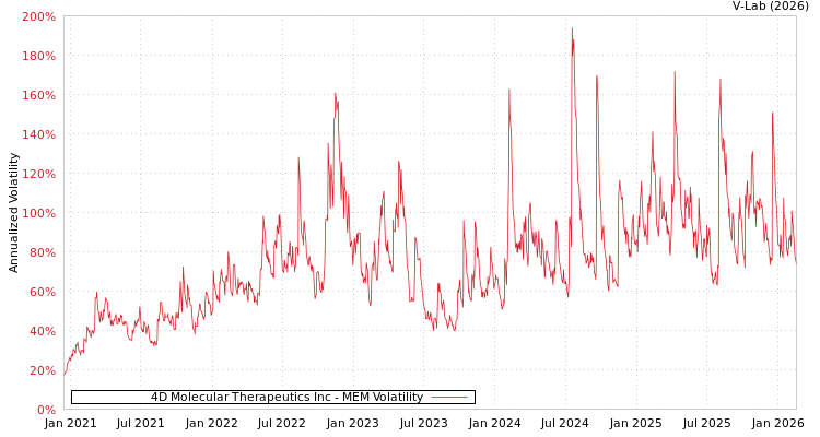 graph of 4D Molecular Therapeutics Inc MEM