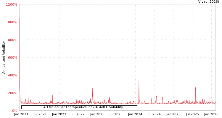graph of 4D Molecular Therapeutics Inc AGARCH